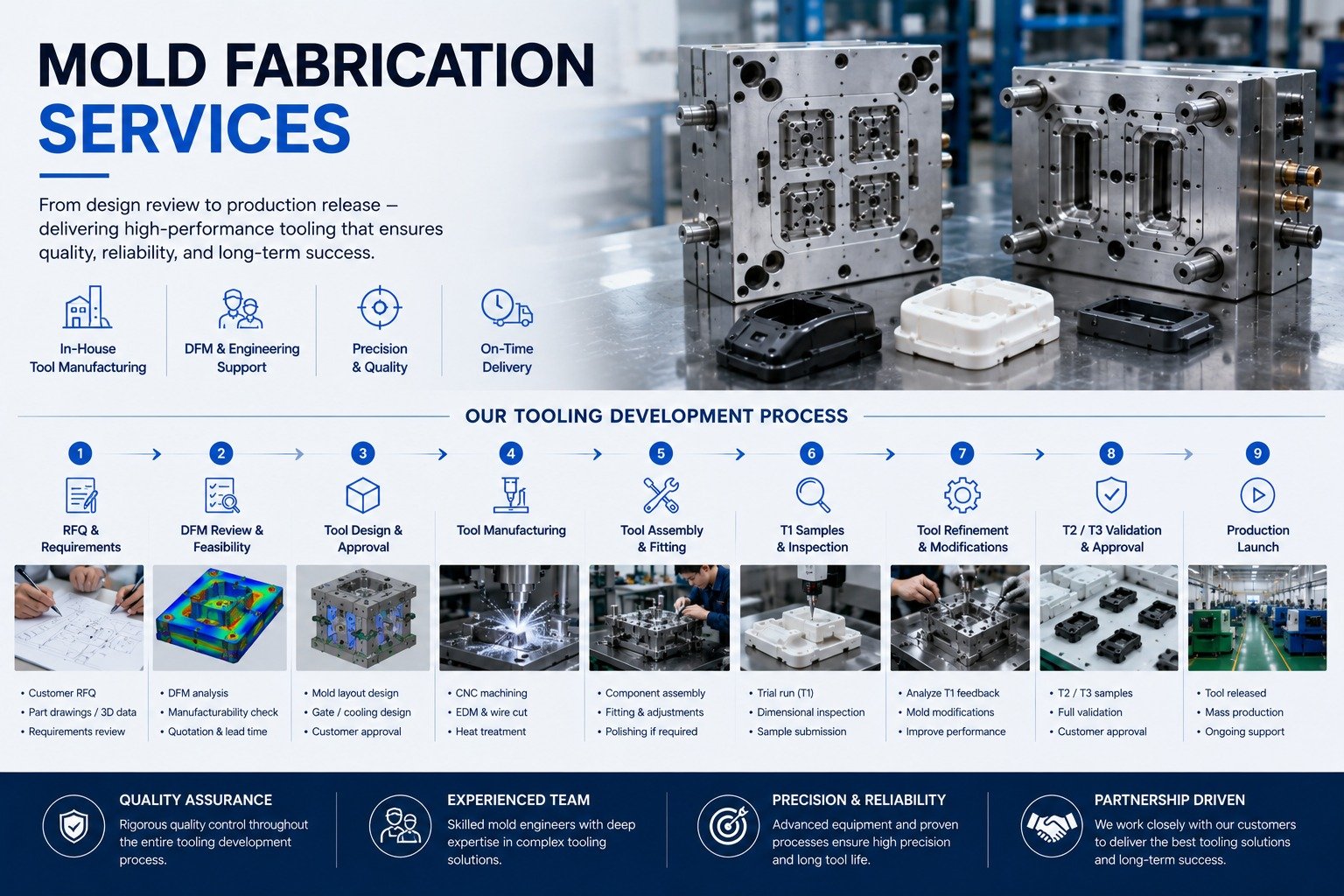 Mold fabrication process with DFM and T1 validation
